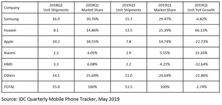 Спрос на смартфоны на рынке EMEA сокращается