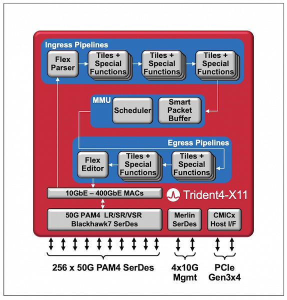 Broadcom BCM56880 — коммутатор Ethernet, выпускаемый по нормам 7 нм и программируемый на языке высокого уровня