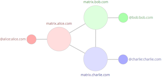 Matrix 1.0 — релиз протокола децентрализованного обмена сообщениями - 1