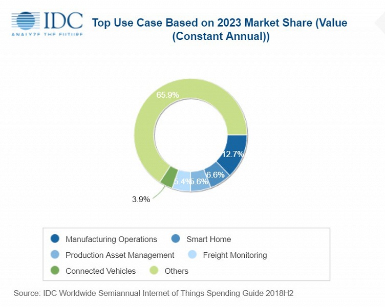 Аналитики IDC назвали год, когда расходы на интернет вещей превысят 1 трлн долларов
