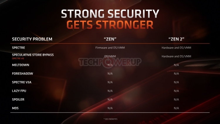 Архитектура AMD Zen 2 включает аппаратную защиту против Spectre V4