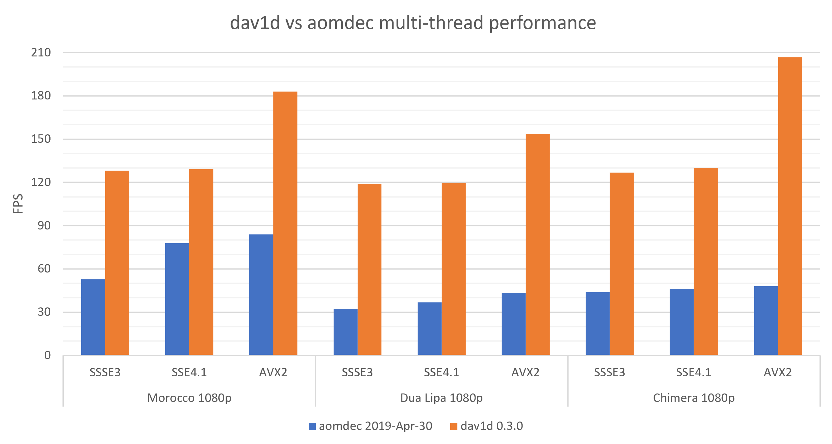 Dav1d – самый быстрый декодер AV1 теперь в Firefoх по умолчанию - 2