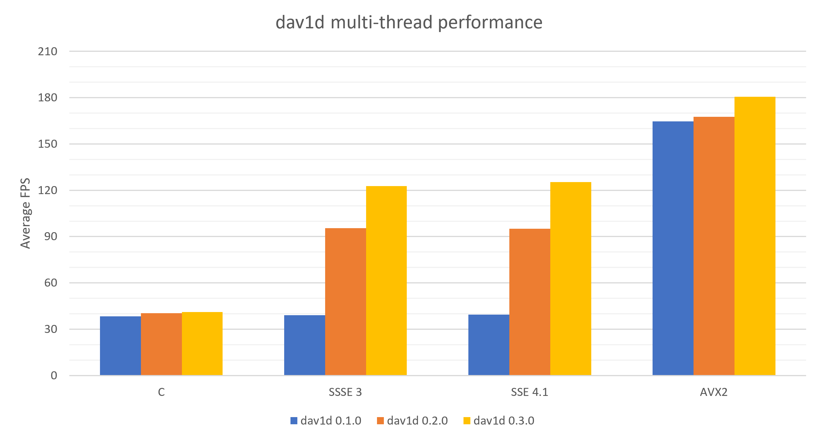 Dav1d – самый быстрый декодер AV1 теперь в Firefoх по умолчанию - 3