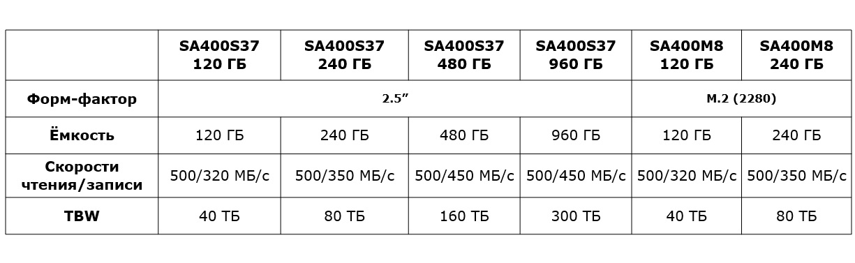 Теперь и в новой упаковке — Kingston A400 в формате M.2 спешит на рынок - 3 Теперь и в новой упаковке — Kingston A400 в формате M.2 спешит на рынок - 3