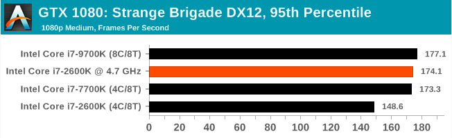 Легендарный Intel Core i7-2600K: тестирование Sandy Bridge в 2019 году (часть 3) - 47