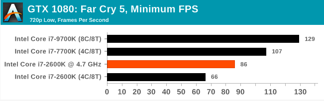 Легендарный Intel Core i7-2600K: тестирование Sandy Bridge в 2019 году (часть 3) - 65