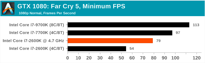 Легендарный Intel Core i7-2600K: тестирование Sandy Bridge в 2019 году (часть 3) - 66