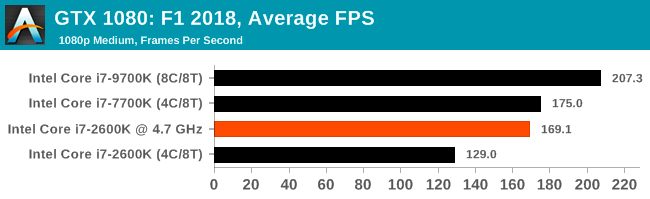 Легендарный Intel Core i7-2600K: тестирование Sandy Bridge в 2019 году (часть 3) - 81