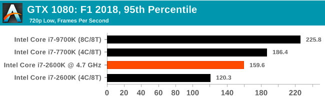 Легендарный Intel Core i7-2600K: тестирование Sandy Bridge в 2019 году (часть 3) - 84