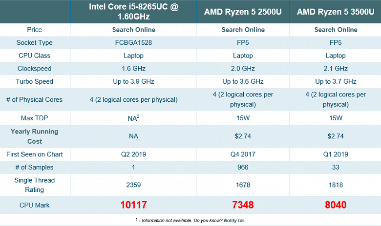 Intel наносит ответный удар: процессор Core i5-8265UC обходит по производительности AMD Ryzen 5 3500U