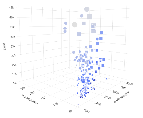 Многомерные графики в Python — от трёхмерных и до шестимерных - 7