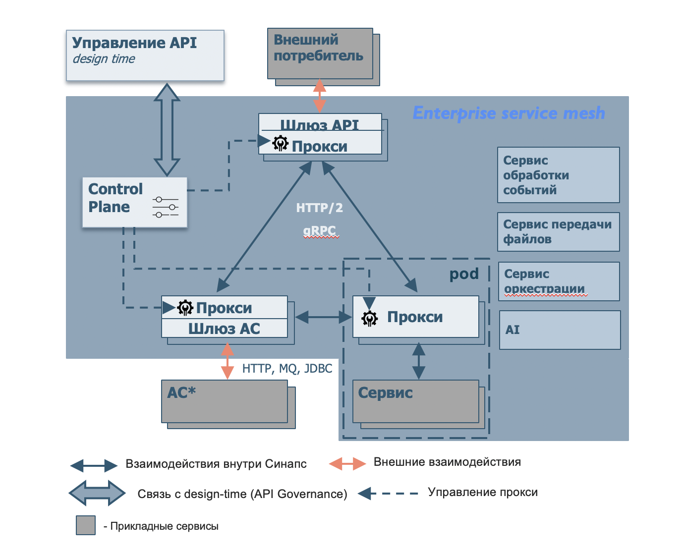 Зачем мы делаем Enterprise Service Mesh - 3