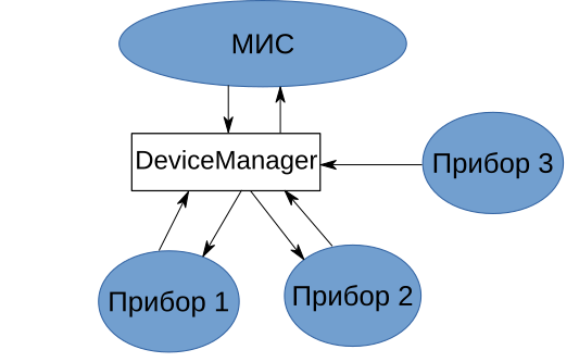 Device Manager. Продлить МИС до устройств - 2