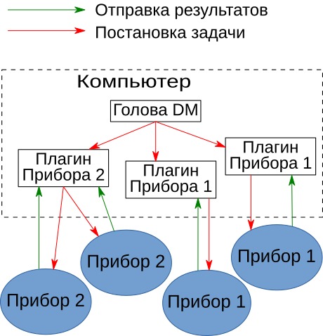 Device Manager. Продлить МИС до устройств - 4