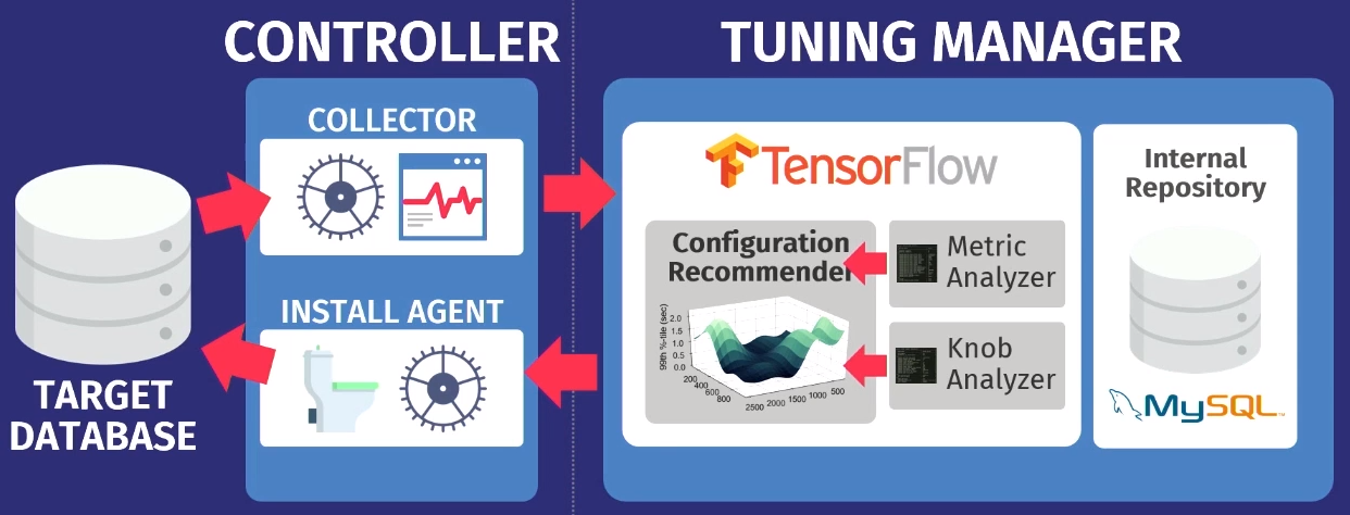 Make Your Database Dream of Electric Sheep: Designing for Autonomous Operation - 10