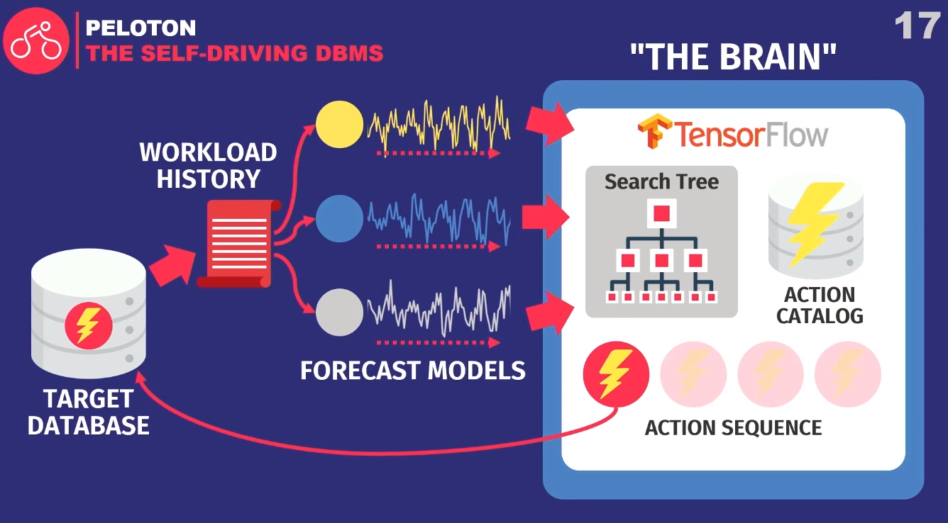 Make Your Database Dream of Electric Sheep: Designing for Autonomous Operation - 16