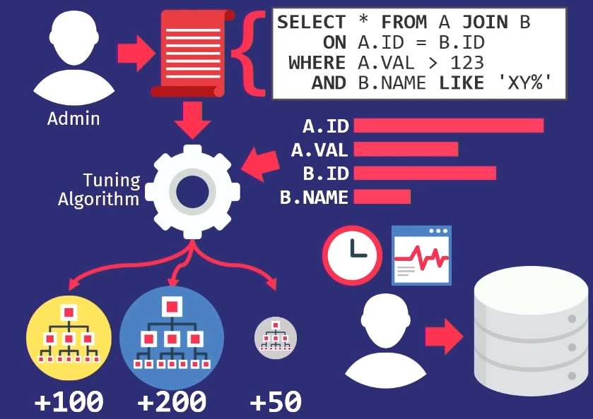 Make Your Database Dream of Electric Sheep: Designing for Autonomous Operation - 2