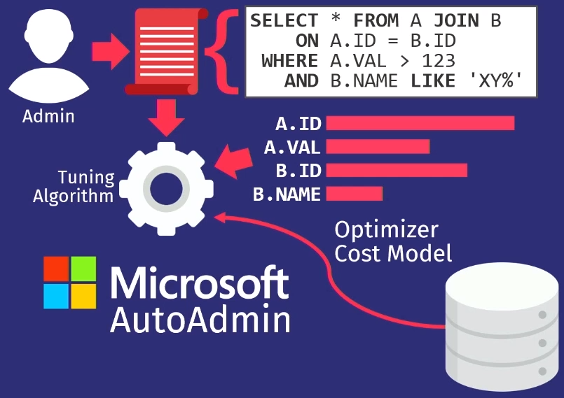 Make Your Database Dream of Electric Sheep: Designing for Autonomous Operation - 3