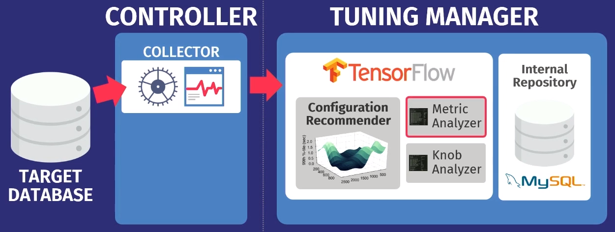 Make Your Database Dream of Electric Sheep: Designing for Autonomous Operation - 7