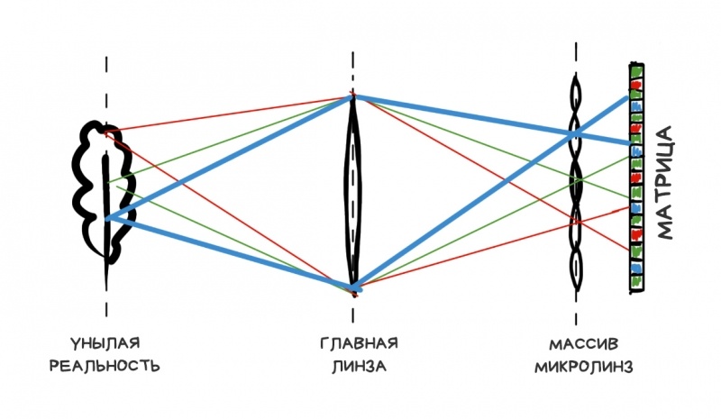 Новая статья: Вычислительная Фотография