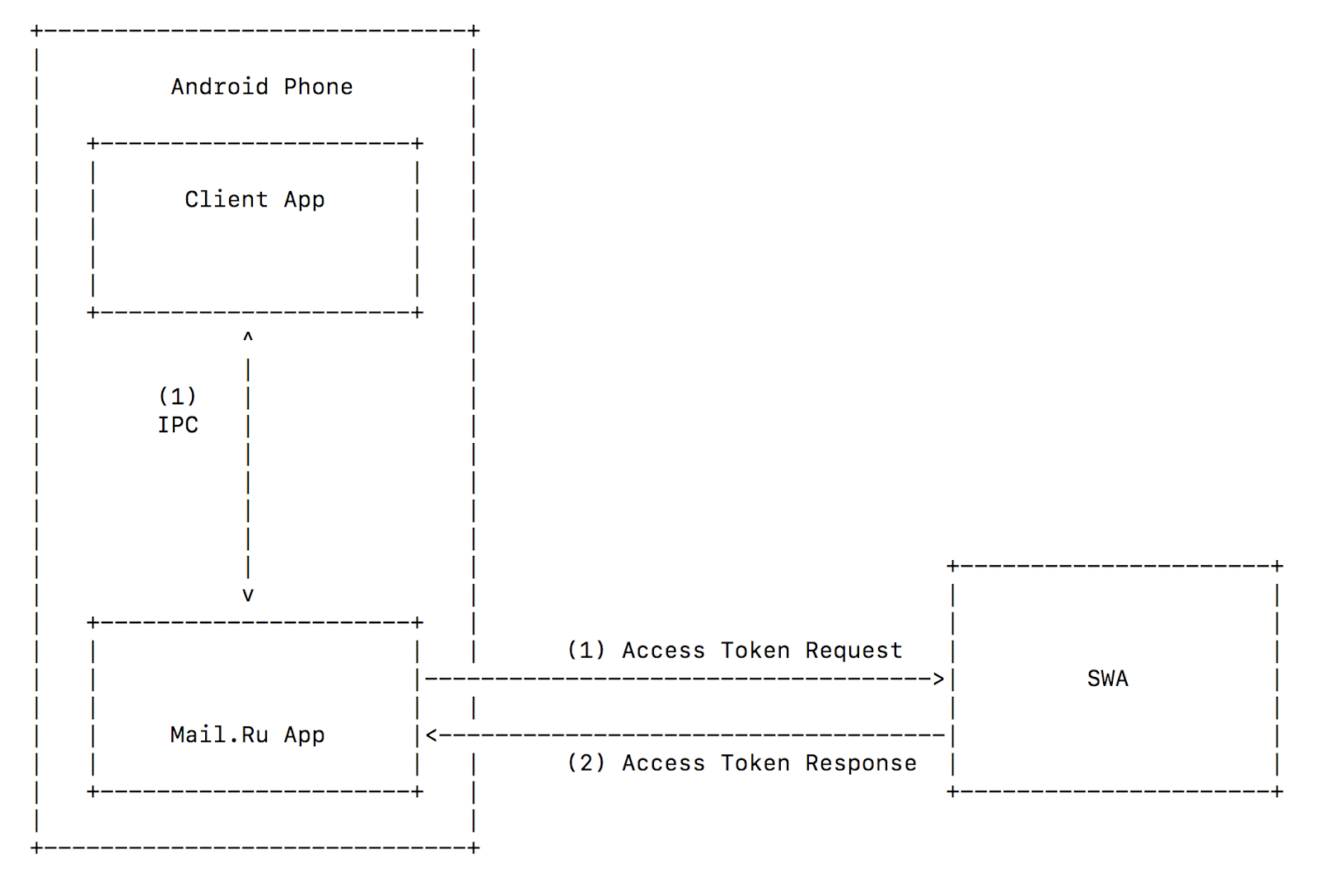 Security of mobile OAuth 2.0 - 8