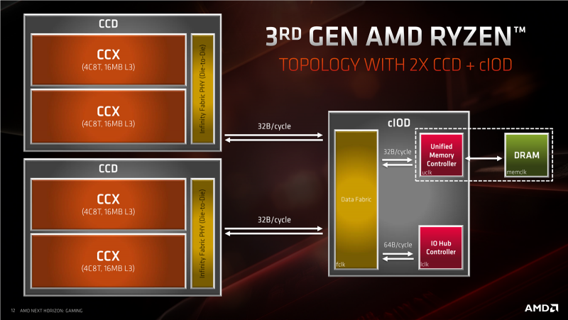 Новая статья: Микроархитектура Zen 2: вот почему мы ждём Ryzen 3000