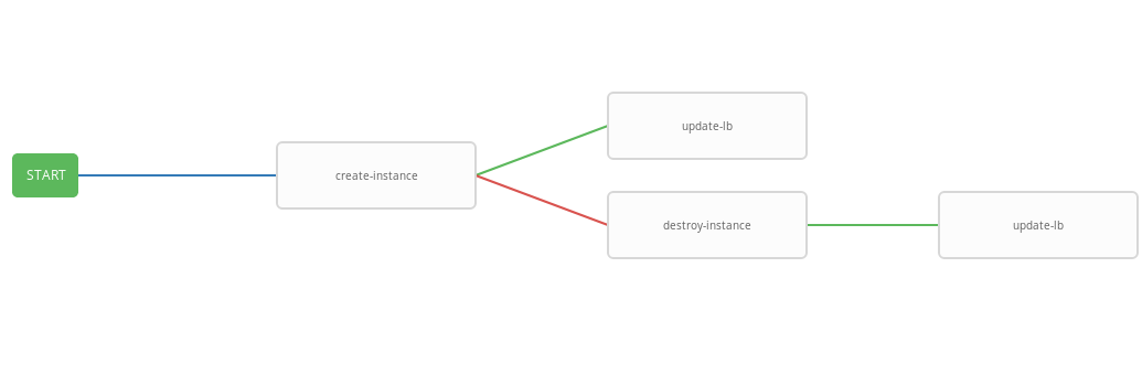 Update instance. Ansible workflow. GITHUB ansible AWX.