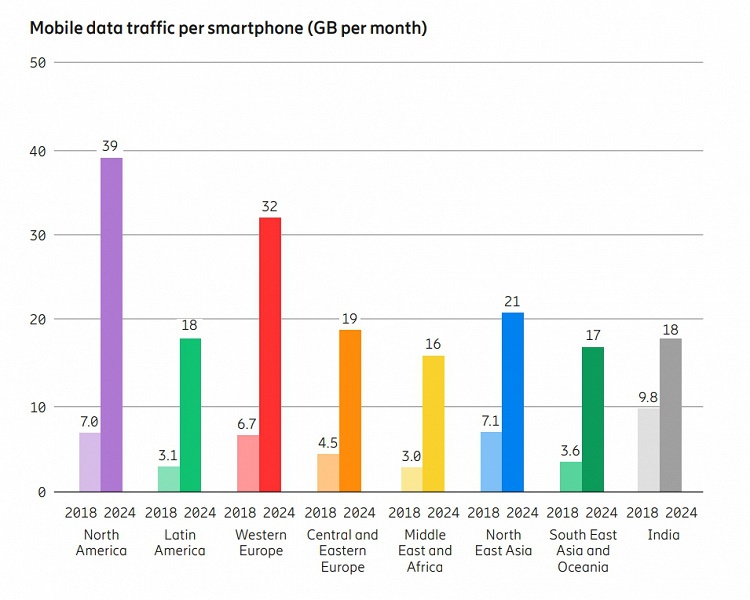 Больше всего мобильным интернетом в среднем пользуются жители Индии