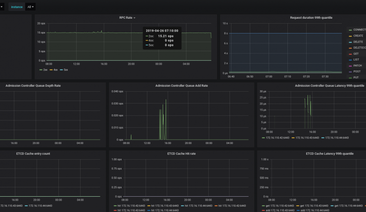 Панели Grafana для администрирования Kubernetes - 2