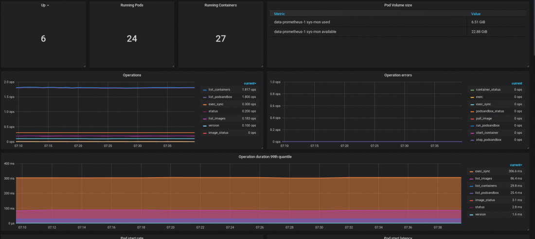 Панели Grafana для администрирования Kubernetes - 6