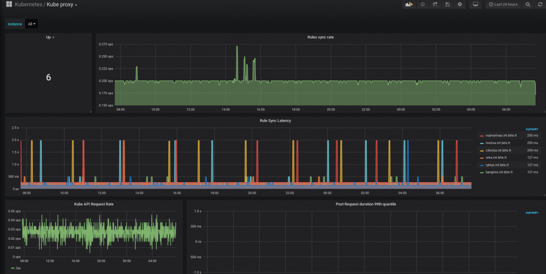 Панели Grafana для администрирования Kubernetes - 8