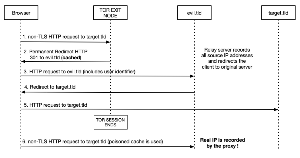 Выявление реальных IP-адресов пользователей сети «Tor» через искажённый кэш - 2