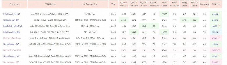 SoC Kirin 810 — самая производительная однокристальная система на рынке, если говорить об «ускорении» искусственного интеллекта