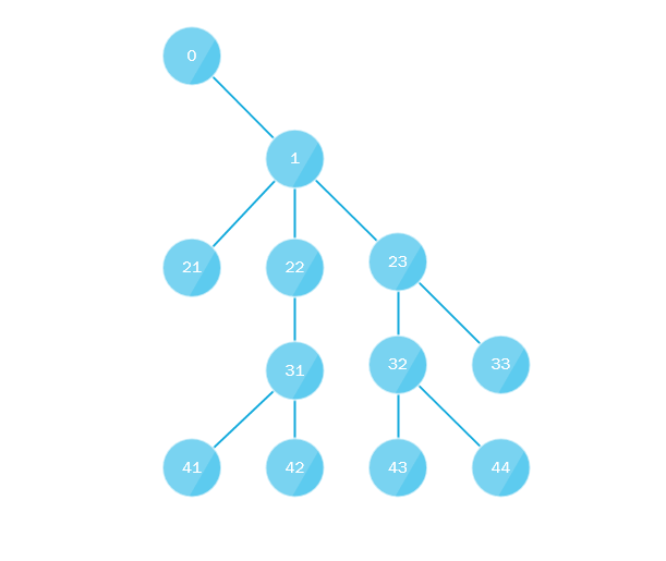 Обход дерева в несколько потоков - 2