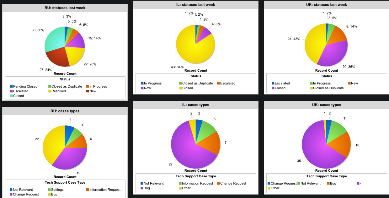 Поддержка в Gett. Как мы делаем так, чтобы всё работало - 2 Поддержка в Gett. Как мы делаем так, чтобы всё работало - 2