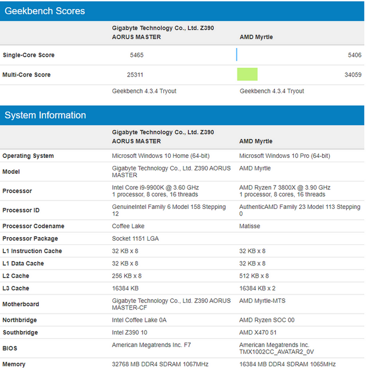 Ryzen 7 3800X сравнили с Core i9-9900K в тесте Geekbench 4