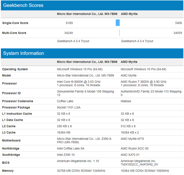 Ryzen 7 3800X сравнили с Core i9-9900K в тесте Geekbench 4