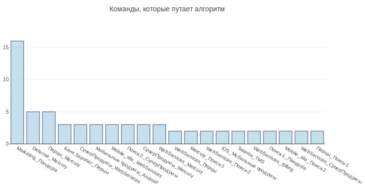 Автоматическое назначение задач в Jira с помощью ML - 5