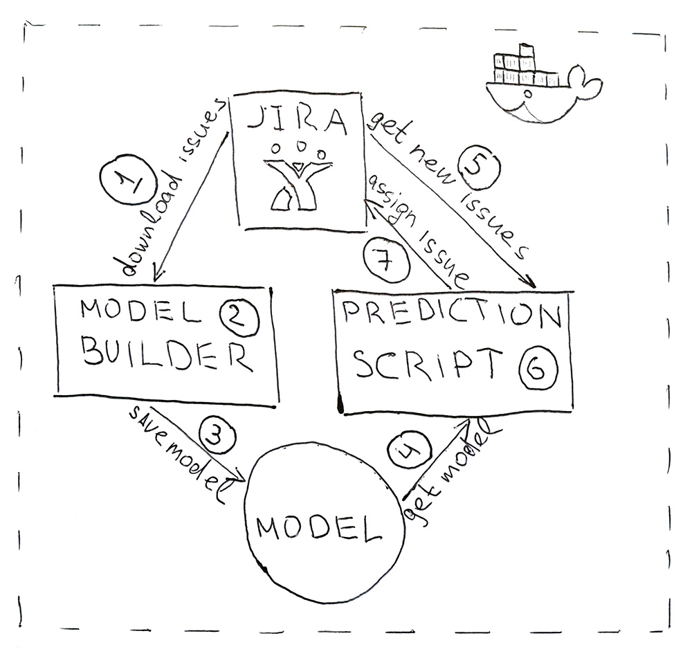 Автоматическое назначение задач в Jira с помощью ML - 6