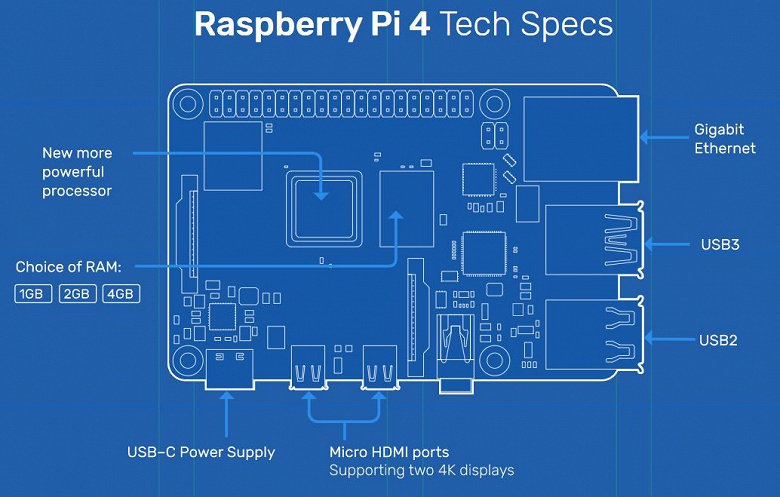 Одноплатный ПК Raspberry Pi 4 поддерживает вывод видео 4К на два монитора