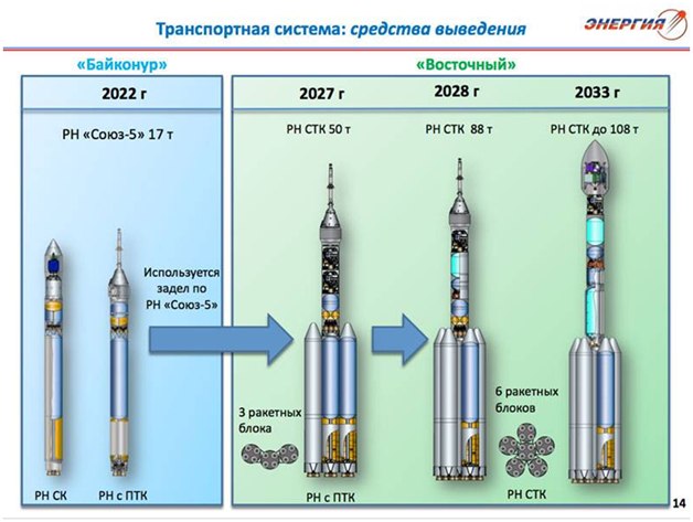 По пути Сергея Павловича Королева. Современный российский пилотируемый проект. Часть 2. Ракета - 10