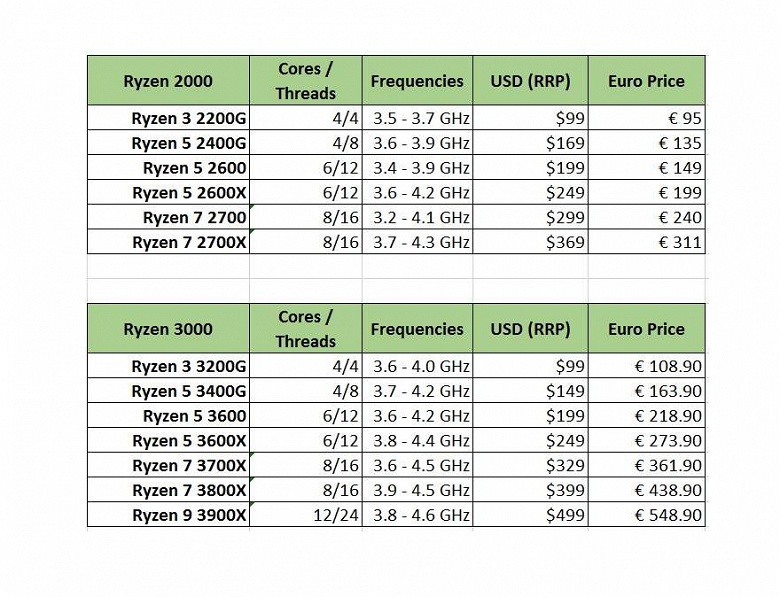 Процессоры AMD Ryzen 3000 в Европе оказались заметно дороже, чем в США