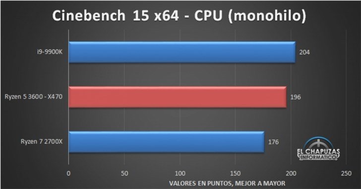 AMD Ryzen 5 3600 обходит Ryzen 7 2700X в Cinebench и играх