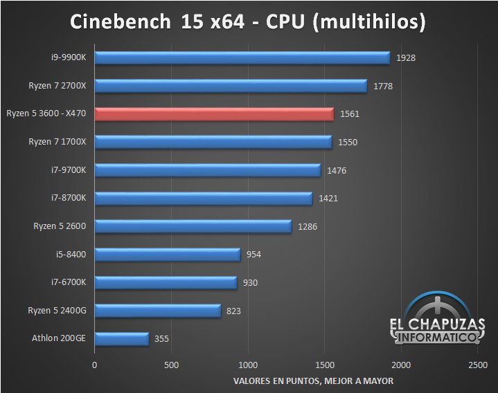 Большое тестирование процессора Ryzen 5 3600 показало, на что способна новинка в сравнении с конкурентами