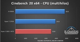 Большое тестирование процессора Ryzen 5 3600 показало, на что способна новинка в сравнении с конкурентами