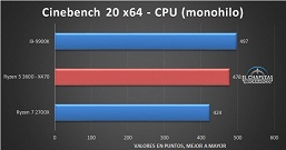 Большое тестирование процессора Ryzen 5 3600 показало, на что способна новинка в сравнении с конкурентами