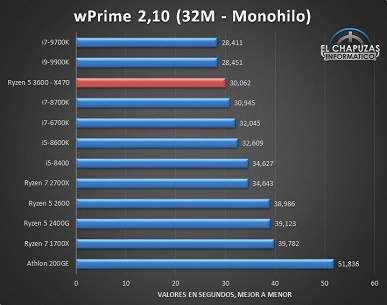 Большое тестирование процессора Ryzen 5 3600 показало, на что способна новинка в сравнении с конкурентами