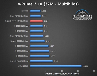 Большое тестирование процессора Ryzen 5 3600 показало, на что способна новинка в сравнении с конкурентами