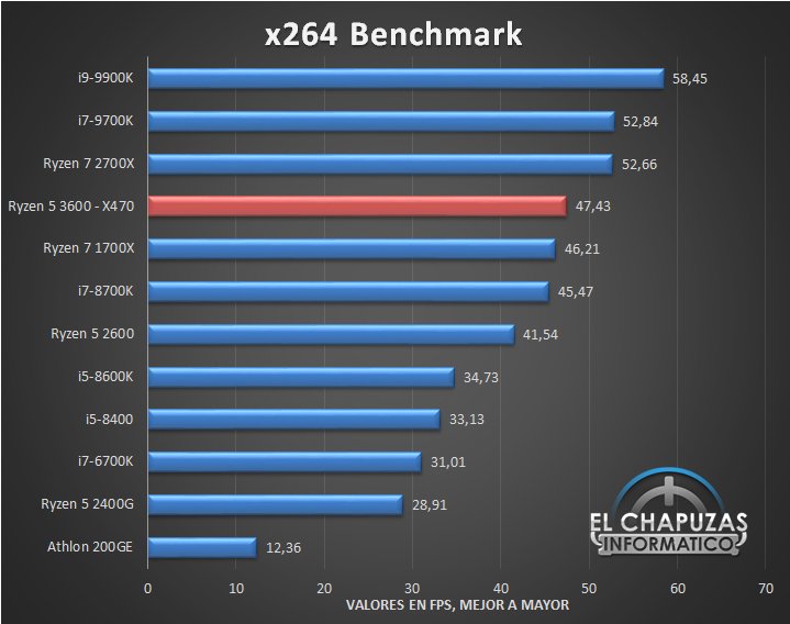 Большое тестирование процессора Ryzen 5 3600 показало, на что способна новинка в сравнении с конкурентами