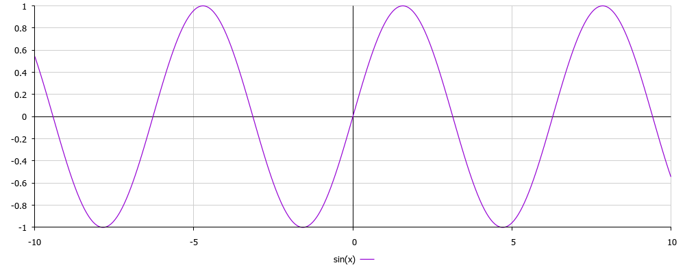 y=sin(x)